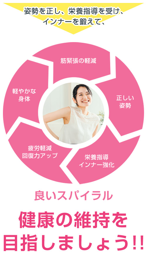 良いスパイラル